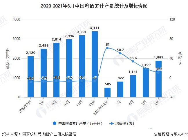 2020-2021年6月中国啤酒累计产量统计及增长情况
