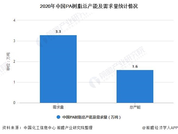 2020年中国PA树脂总产能及需求量统计情况
