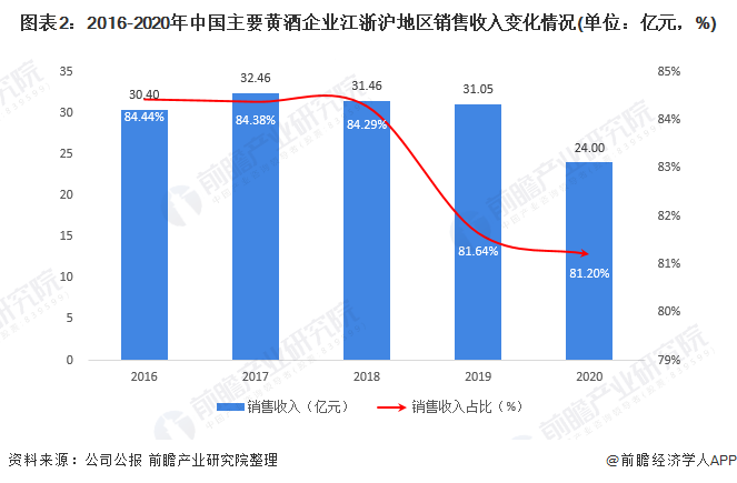图表2：2016-2020年中国主要黄酒企业江浙沪地区销售收入变化情况(单位：亿元，%)