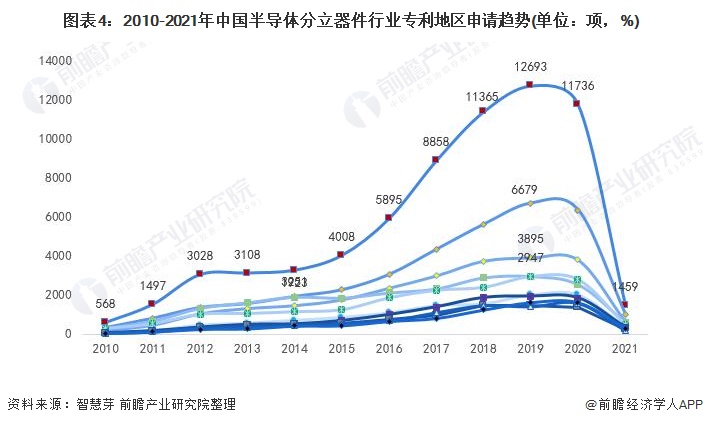 图表4：2010-2021年中国半导体分立器件行业专利地区申请趋势(单位：项，%)