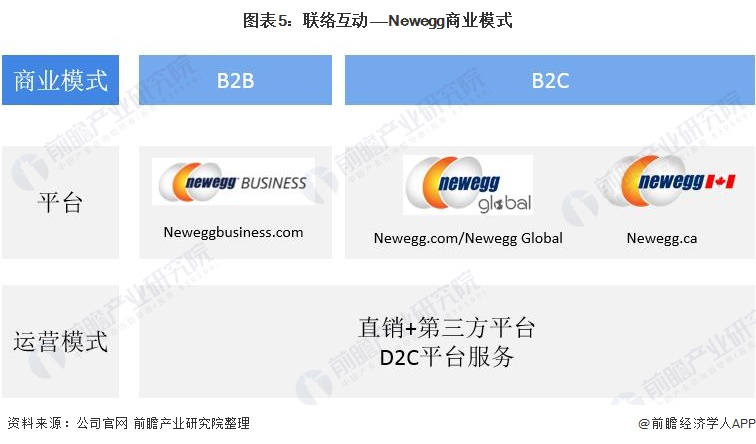 图表5：联络互动——Newegg商业模式