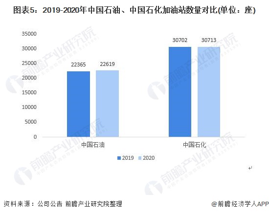 图表5：2019-2020年中国石油、中国石化加油站数量对比(单位：座)