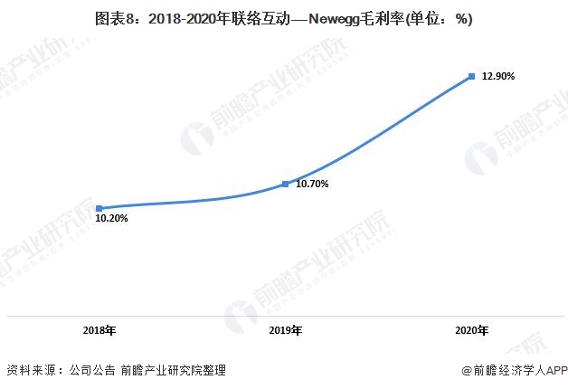 图表8：2018-2020年联络互动——Newegg毛利率(单位：%)
