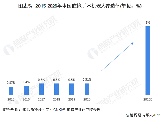 图表5：2015-2026年中国腔镜手术机器人渗透率(单位：%)