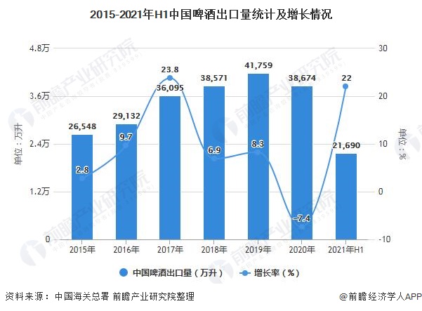 2015-2021年H1中国啤酒出口量统计及增长情况