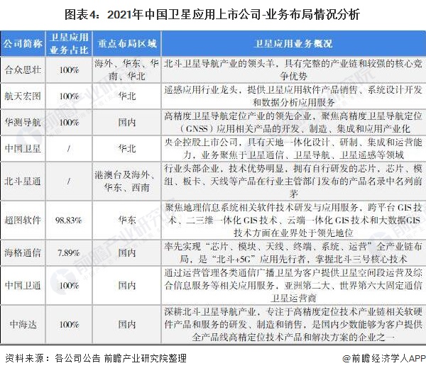 图表4：2021年中国卫星应用上市公司-业务布局情况分析