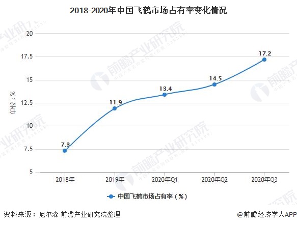 2018-2020年中国飞鹤市场占有率变化情况