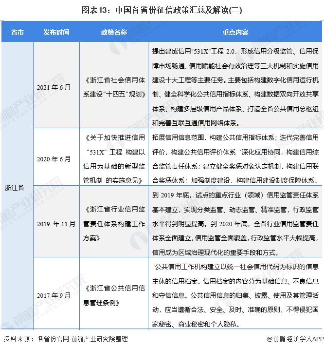 图表13：中国各省份征信政策汇总及解读(二)