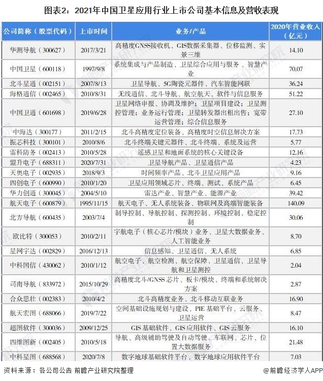 图表2：2021年中国卫星应用行业上市公司基本信息及营收表现