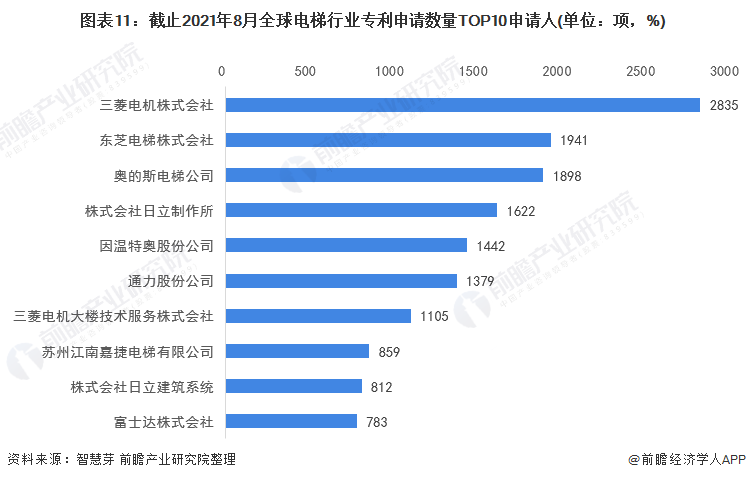 图表11：截止2021年8月全球电梯行业专利申请数量TOP10申请人(单位：项，%)