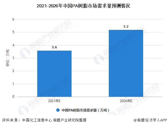 2021-2026年中国PA树脂市场需求量预测情况