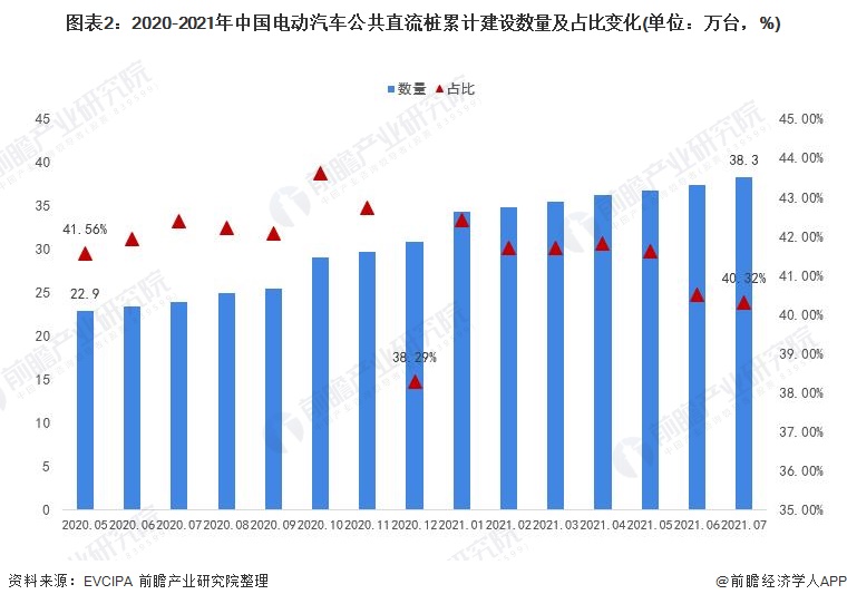 图表2：2020-2021年中国电动汽车公共直流桩累计建设数量及占比变化(单位：万台，%)