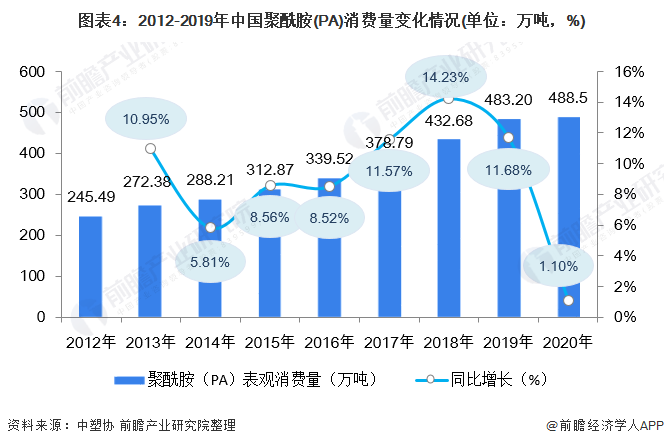 图表4：2012-2019年中国聚酰胺(PA)消费量变化情况(单位：万吨，%)