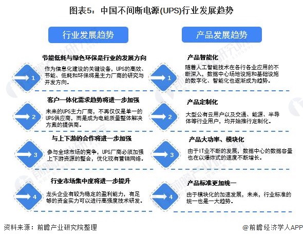 图表5：中国不间断电源(UPS)行业发展趋势