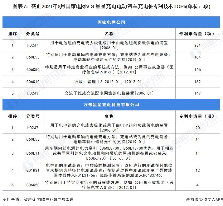 图表7：截止2021年8月国家电网V.S.星星充电电动汽车充电桩专利技术TOP5(单位：项)