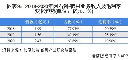 图表9：2018-2020年阿石创-靶材业务收入及毛利率变化趋势(单位：亿元，%)