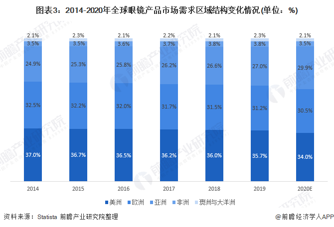 图表3：2014-2020年全球眼镜产品市场需求区域结构变化情况(单位：%)