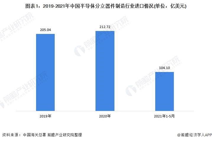 图表1：2019-2021年中国半导体分立器件制造行业进口情况(单位：亿美元)