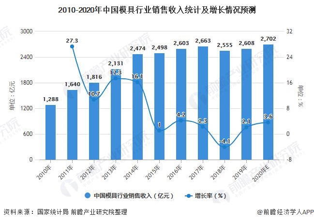 2010-2020年中国模具行业销售收入统计及增长情况预测
