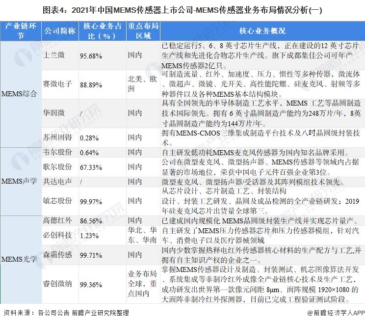 图表4：2021年中国MEMS传感器上市公司-MEMS传感器业务布局情况分析(一)