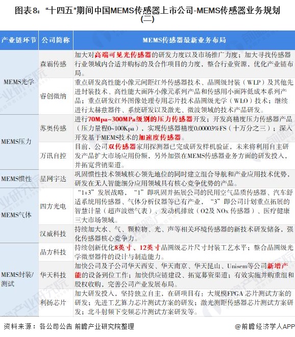 图表8：“十四五”期间中国MEMS传感器上市公司-MEMS传感器业务规划(二)