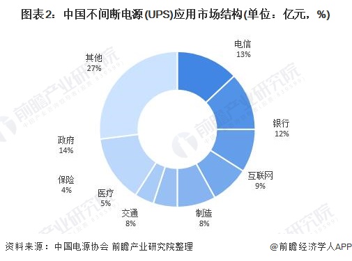 图表2：中国不间断电源(UPS)应用市场结构(单位：亿元，%)