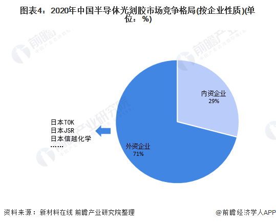 图表4：2020年中国半导体光刻胶市场竞争格局(按企业性质)(单位：%)