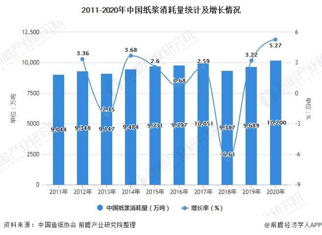 2011-2020年中国纸浆消耗量统计及增长情况