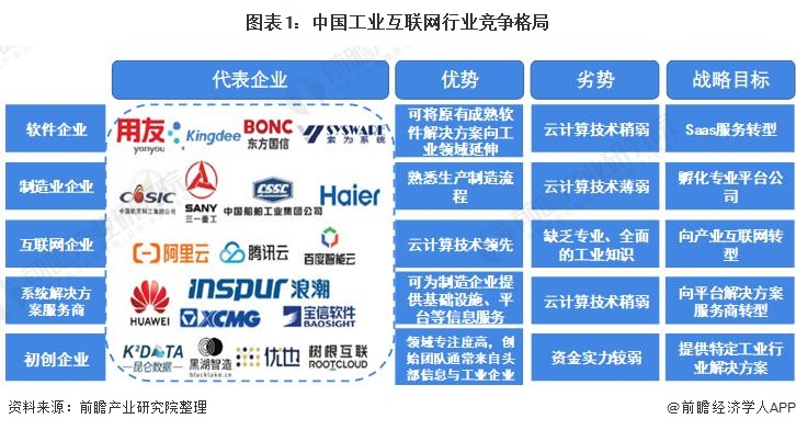 图表1：中国工业互联网行业竞争格局