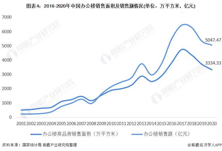 图表4：2016-2020年中国办公楼销售面积及销售额情况(单位：万平方米，亿元)