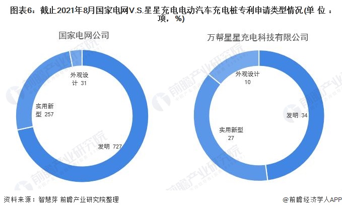 图表6：截止2021年8月国家电网V.S.星星充电电动汽车充电桩专利申请类型情况(单位：项，%)