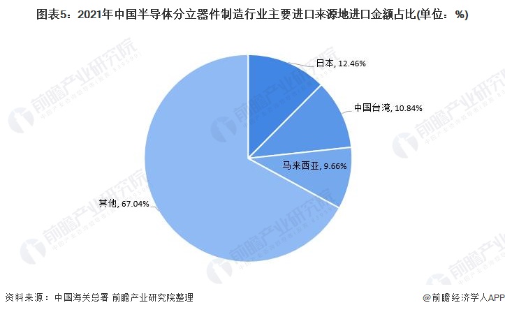 图表5：2021年中国半导体分立器件制造行业主要进口来源地进口金额占比(单位：%)