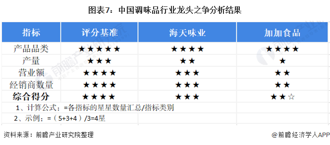 图表7：中国调味品行业龙头之争分析结果