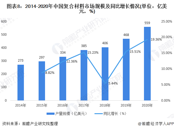 图表8：2014-2020年中国复合材料市场规模及同比增长情况(单位：亿美元，%)