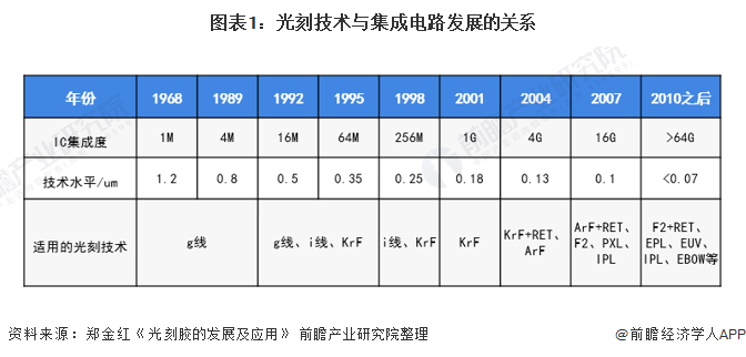 图表1：光刻技术与集成电路发展的关系