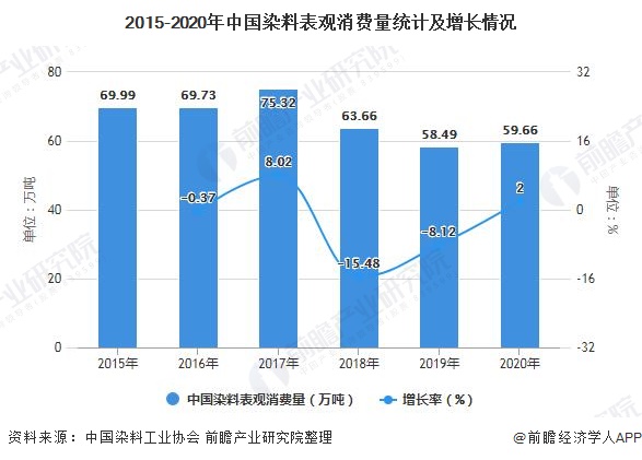 2015-2020年中国染料表观消费量统计及增长情况