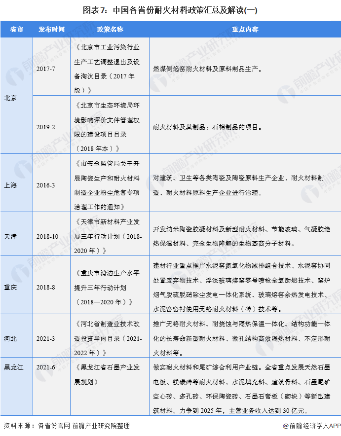 图表7：中国各省份耐火材料政策汇总及解读(一)