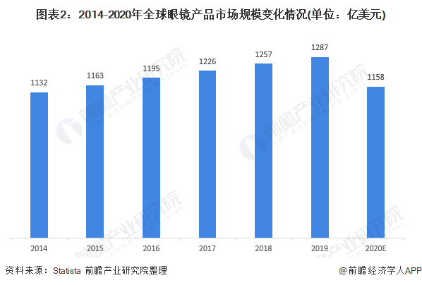 图表2：2014-2020年全球眼镜产品市场规模变化情况(单位：亿美元)