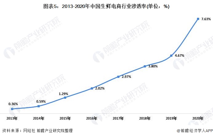 图表5：2013-2020年中国生鲜电商行业渗透率(单位：%)