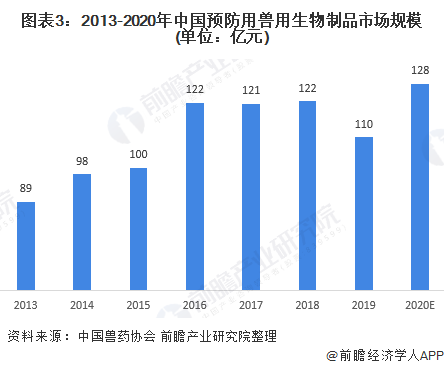 图表3：2013-2020年中国预防用兽用生物制品市场规模(单位：亿元)