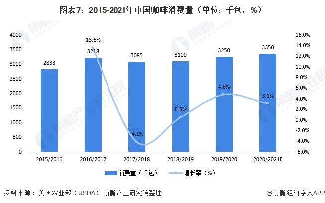 图表7：2015-2021年中国咖啡消费量（单位：千包，%）