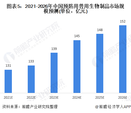 图表5：2021-2026年中国预防用兽用生物制品市场规模预测(单位：亿元)