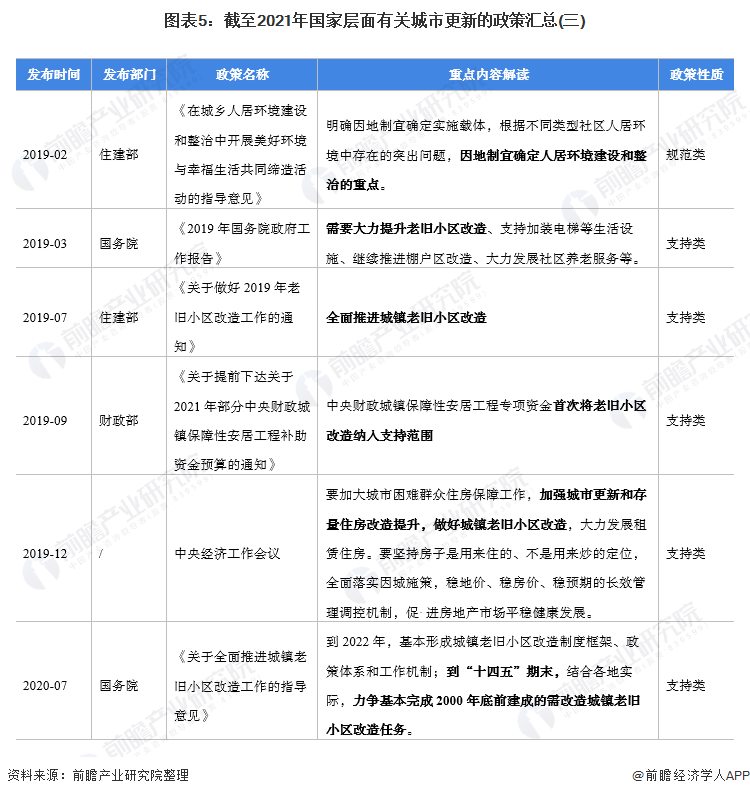 图表5：截至2021年国家层面有关城市更新的政策汇总(三)