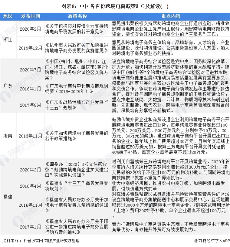 图表8：中国各省份跨境电商政策汇总及解读(一)