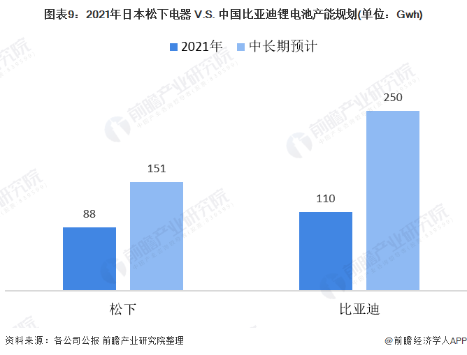 图表9：2021年日本松下电器 V.S. 中国比亚迪锂电池产能规划(单位：Gwh)