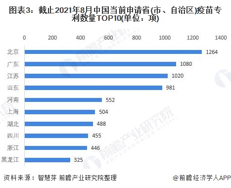 图表3：截止2021年8月中国当前申请省(市、自治区)疫苗专利数量TOP10(单位：项)