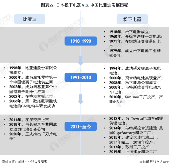 图表2：日本松下电器 V.S. 中国比亚迪发展历程