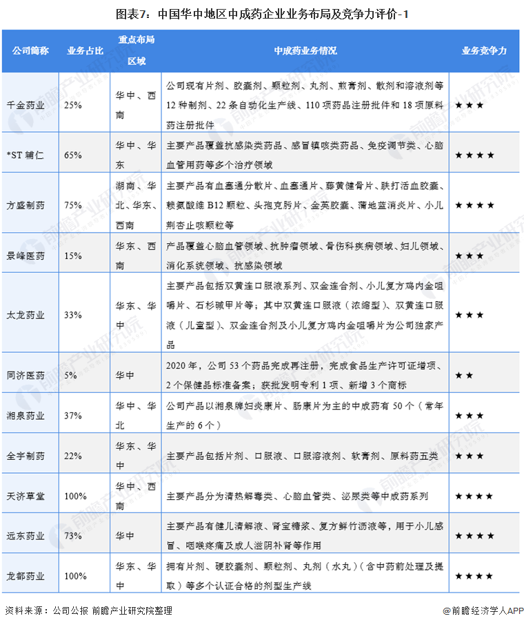 图表7：中国华中地区中成药企业业务布局及竞争力评价-1