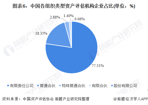 图表6：中国各组织类型资产评估机构企业占比(单位：%)