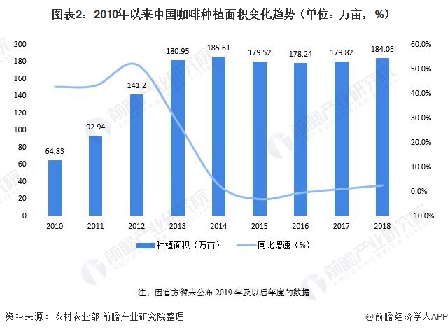 图表2：2010年以来中国咖啡种植面积变化趋势（单位：万亩，%）